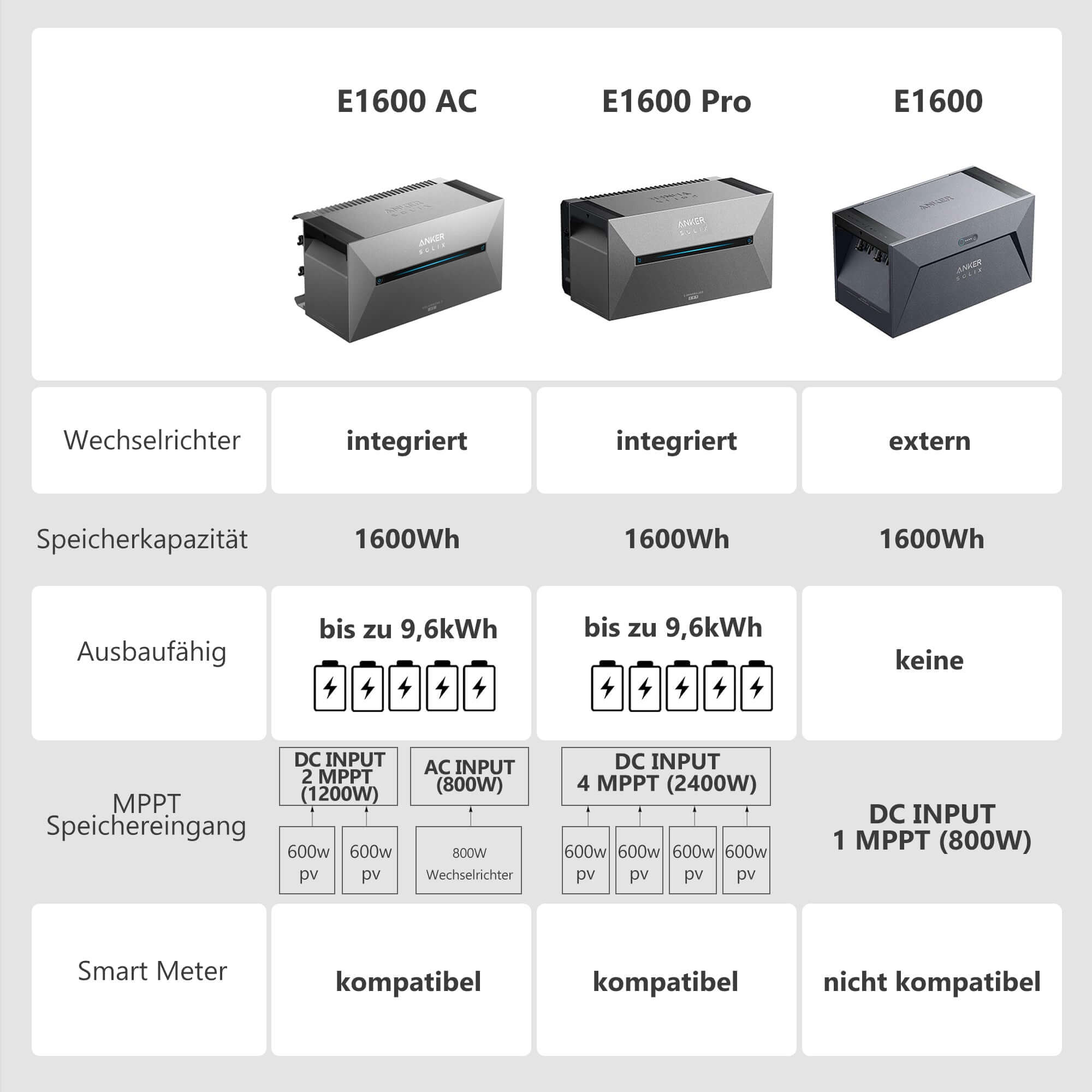 Comparison chart of E1600 AC, E1600 Pro, and E1600 systems highlighting specifications and features.