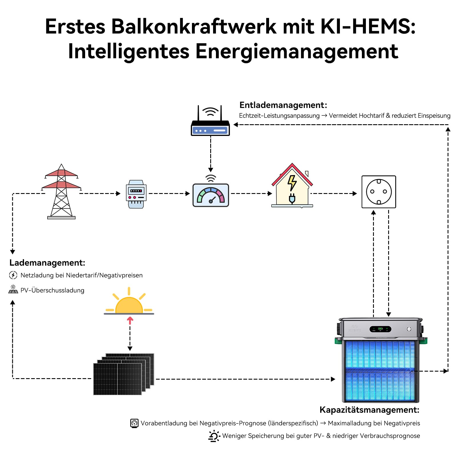 Zendure SolarFlow 800 Pro und AB2000X Erweiterungsakku