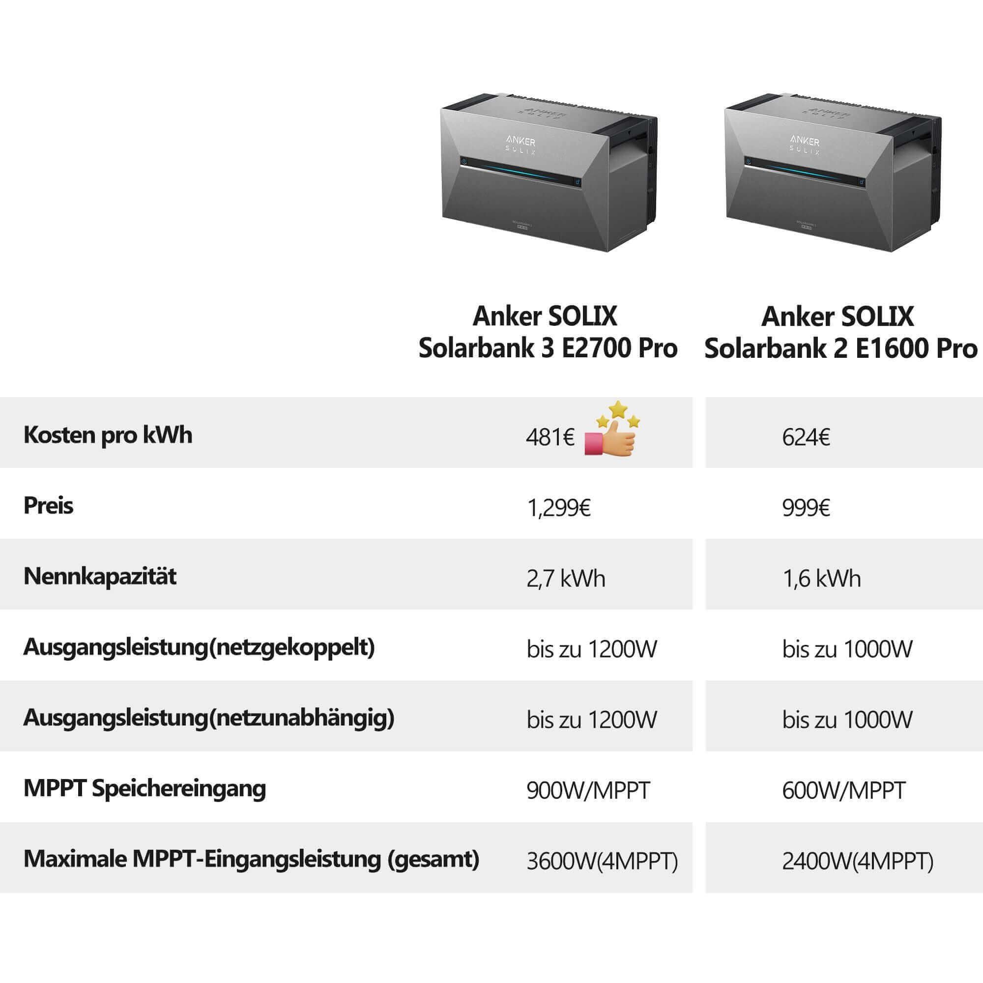 Anker SOLIX Solarbank 3 E2700 Pro Balkonkraftwerk speicher mit 450Wp Solarmodul Basic-Set specifications chart.