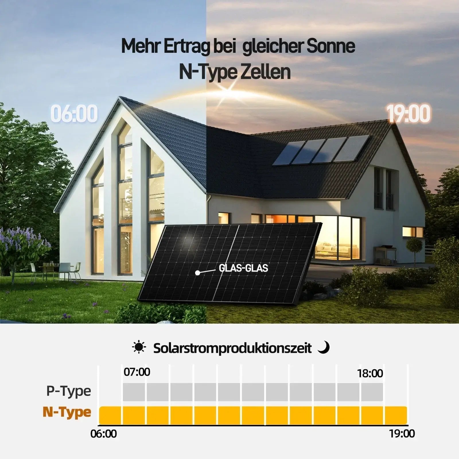 Mehr Ertrag bei gleicher Sonne N-Type Zellen und Glas-Glas Solarpanel auf einem modernen Haus.