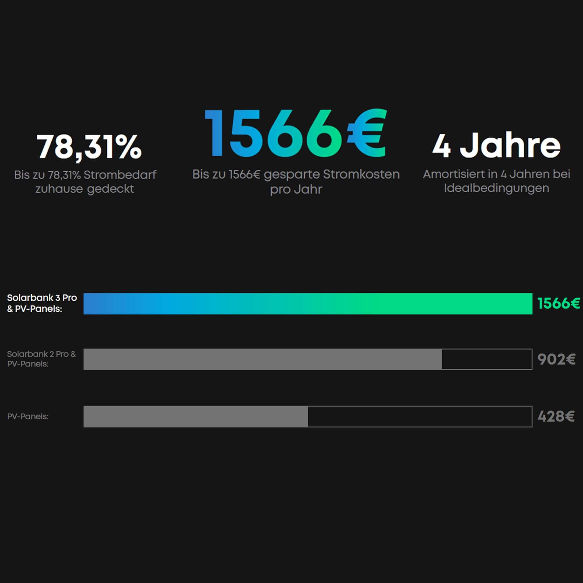 Anker SOLIX Solarbank 3 E2700 Pro Balkonkraftwerk speicher mit und Einsparungen