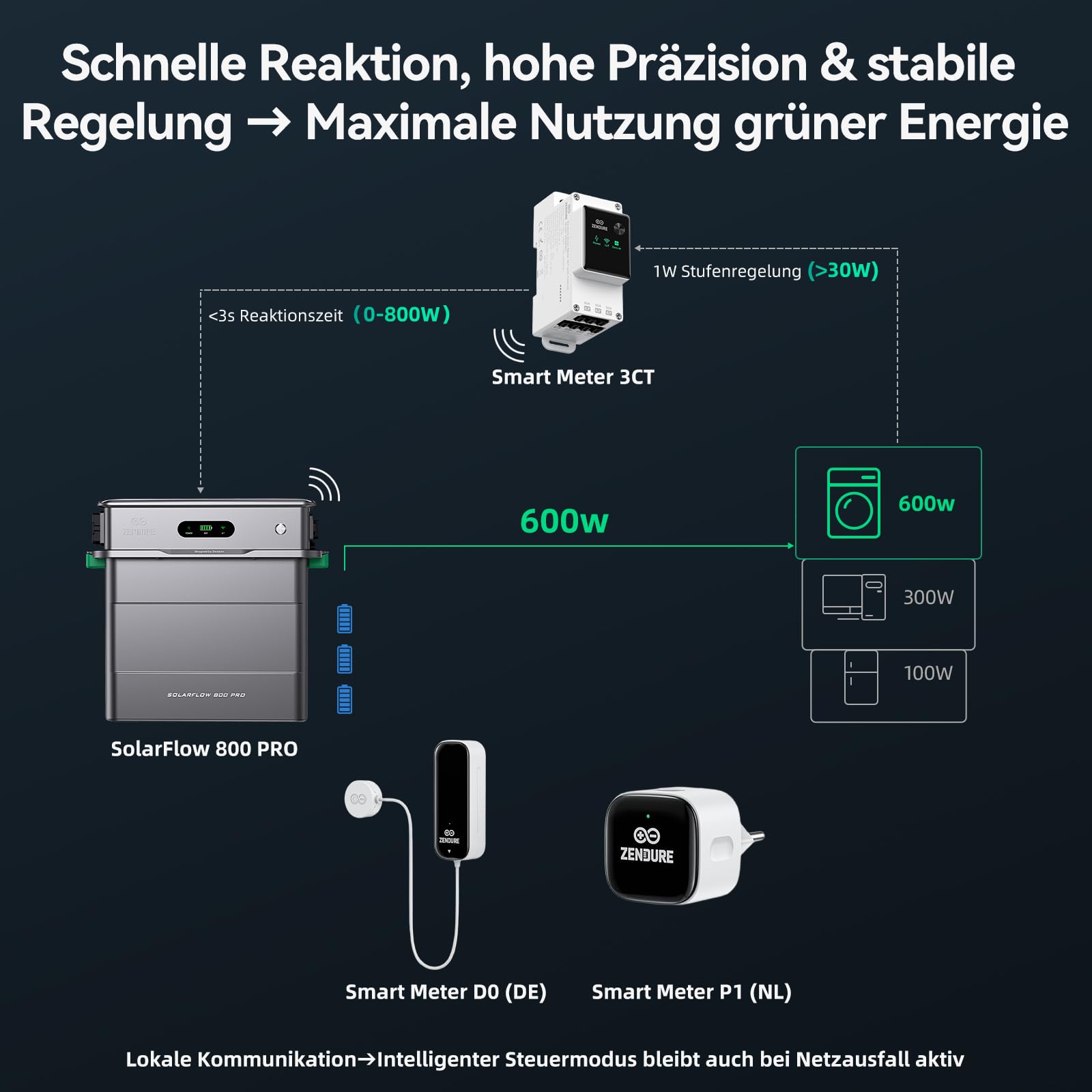 Zendure SolarFlow AB2000X x2, 3,84kWh Akkus Speicher für Balkonkraftwerk