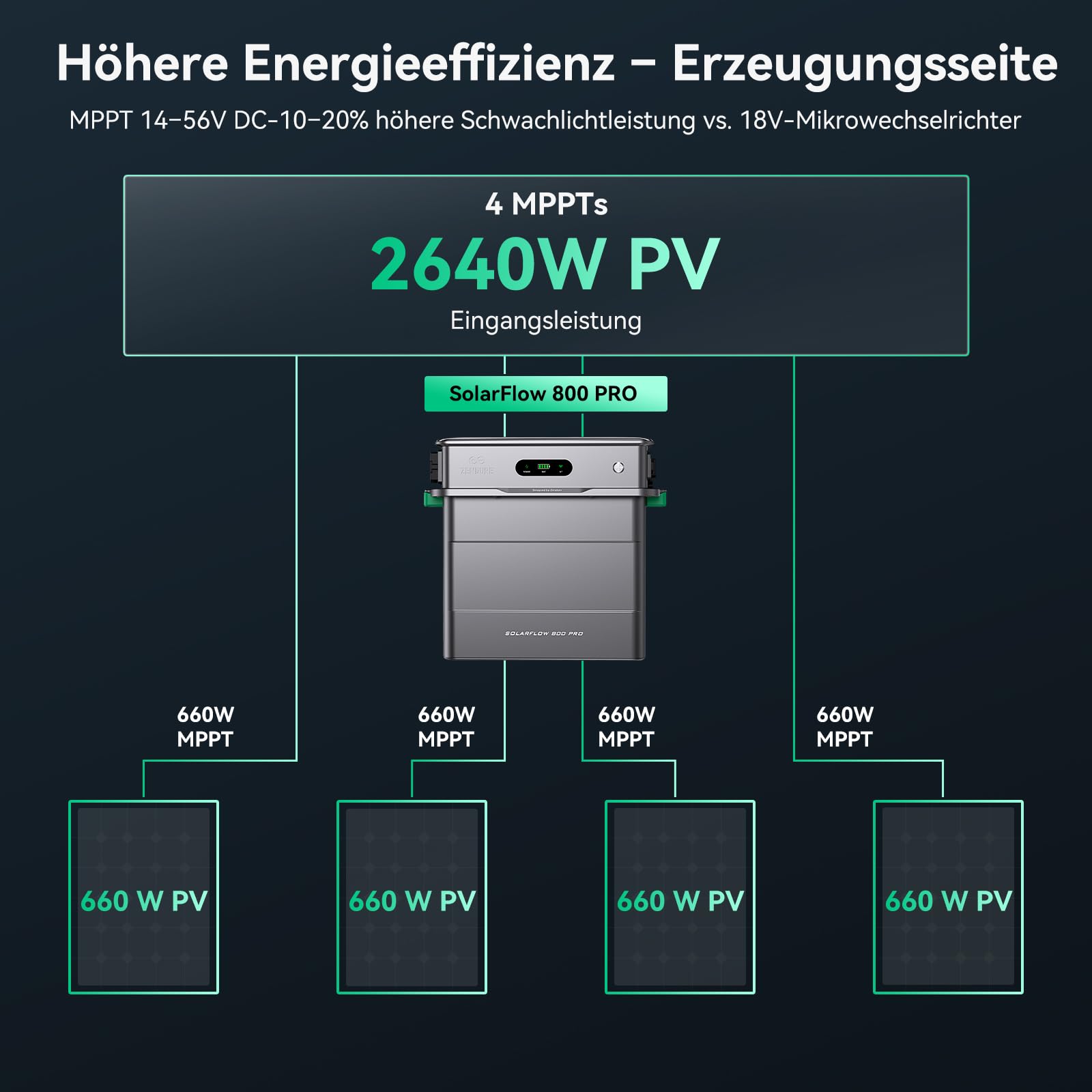 Zendure SolarFlow 800 Pro Balkonkraftwerk mit Speicher