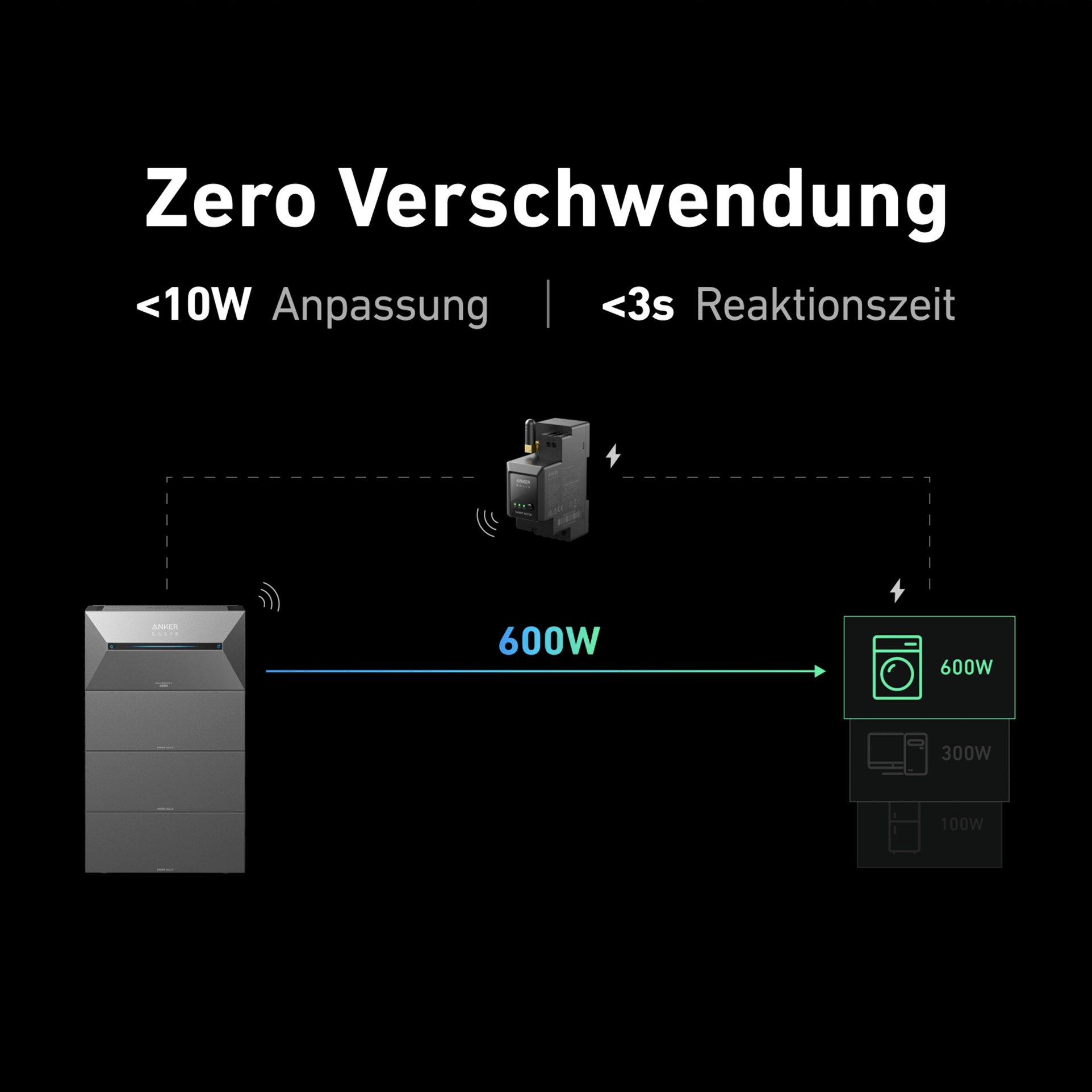 Anker SOLIX Solarbank 2 E1600 AC Speicher 1600wh Zero Verschwendung Diagramm mit 600W Energiefluss.
