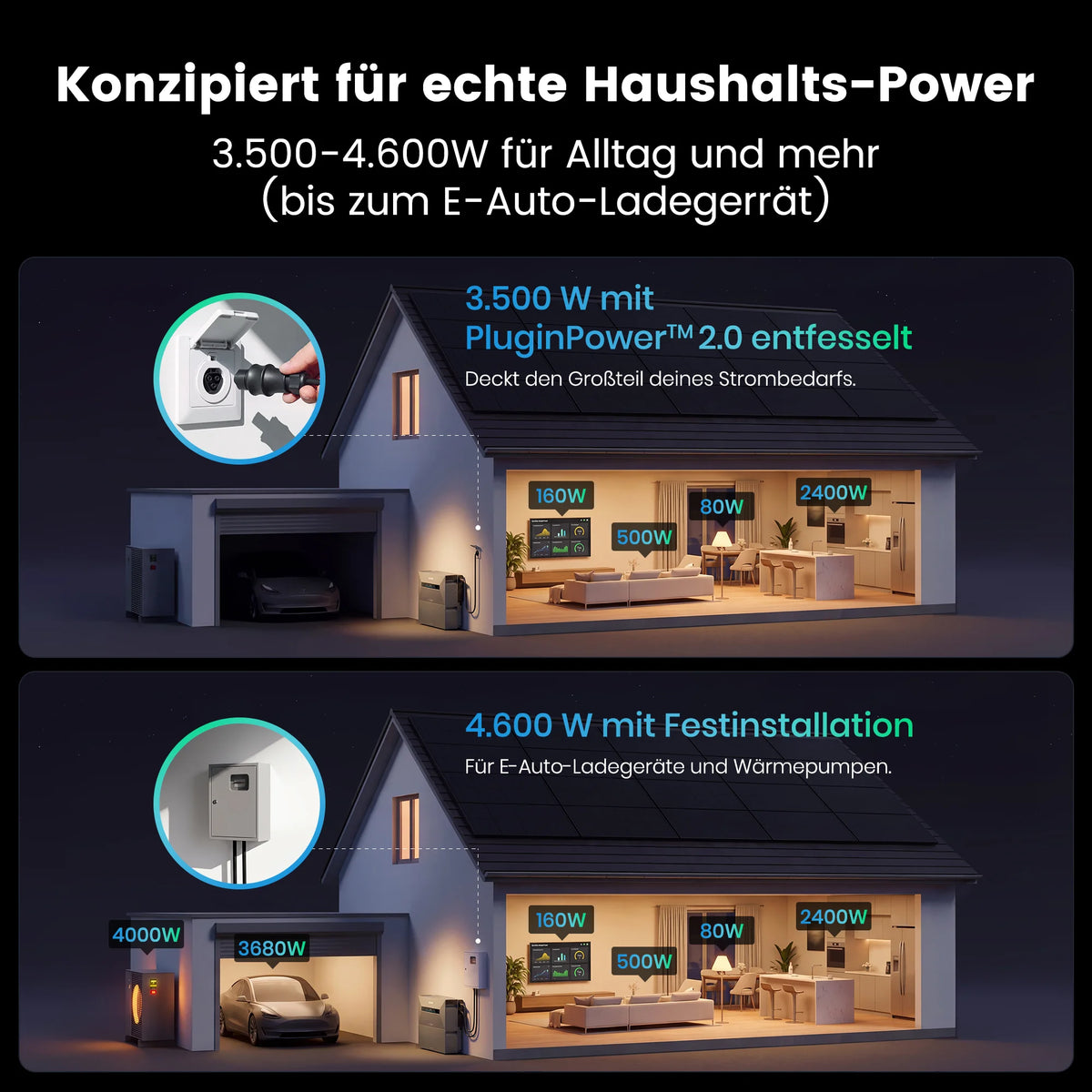 Infografik zur Stromversorgung im Haushalt: 3.500W mit PluginPower 2.0 für den Alltag (bis zu 2.400W für Küchengeräte) vs. 4.600W mit Festinstallation, die zusätzlich E-Auto-Ladegeräte mit 4.000W und Wärmepumpen mit 3.880W versorgt.