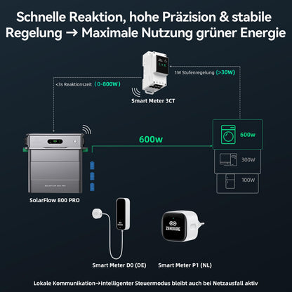 Zendure SolarFlow 800 Pro Balkonkraftwerk mit Speicher