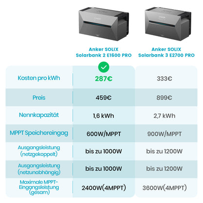 Anker SOLIX Solarbank 2 E1600 Pro mit 500Wp Bifaziales Solarmodul Basic Set