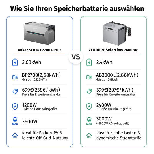 Zendure SolarFlow 2400 Pro Stromspeicher 2,4kWh Komplettsystem