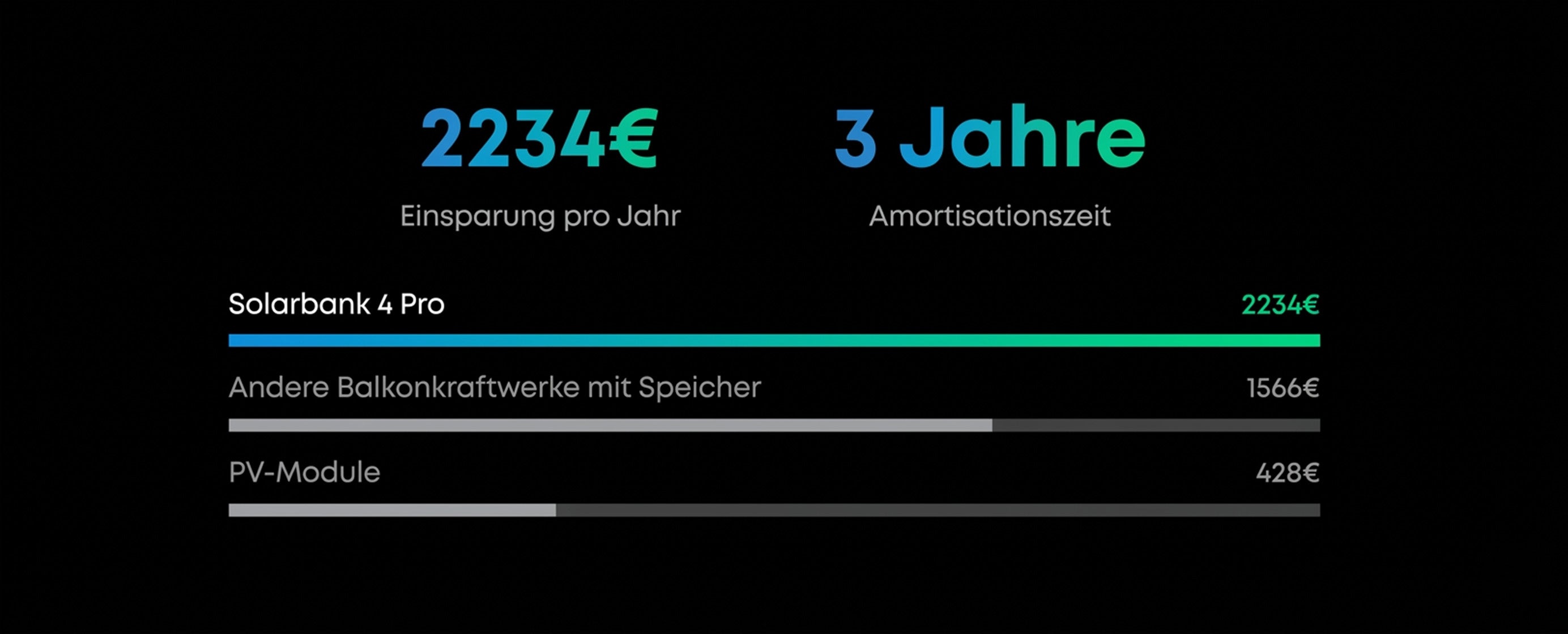 Solarbank 4 Pro spart 2.234 € pro Jahr und amortisiert sich in nur 3 Jahren – deutlich effizienter als andere Balkonkraftwerke oder reine PV-Module.