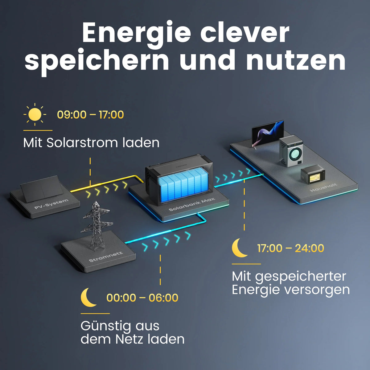 Anker SOLIX Solarbank Max AC Speicher 7 kWh – AC Gekoppelter Stromspeicher für Dach-PV-Anlagen, Plug & Play