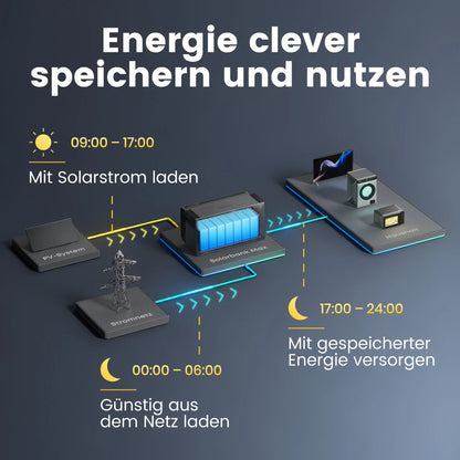 Anker SOLIX Solarbank Max AC Speicher 7 kWh – AC Gekoppelter Stromspeicher für Dach-PV-Anlagen, Plug & Play