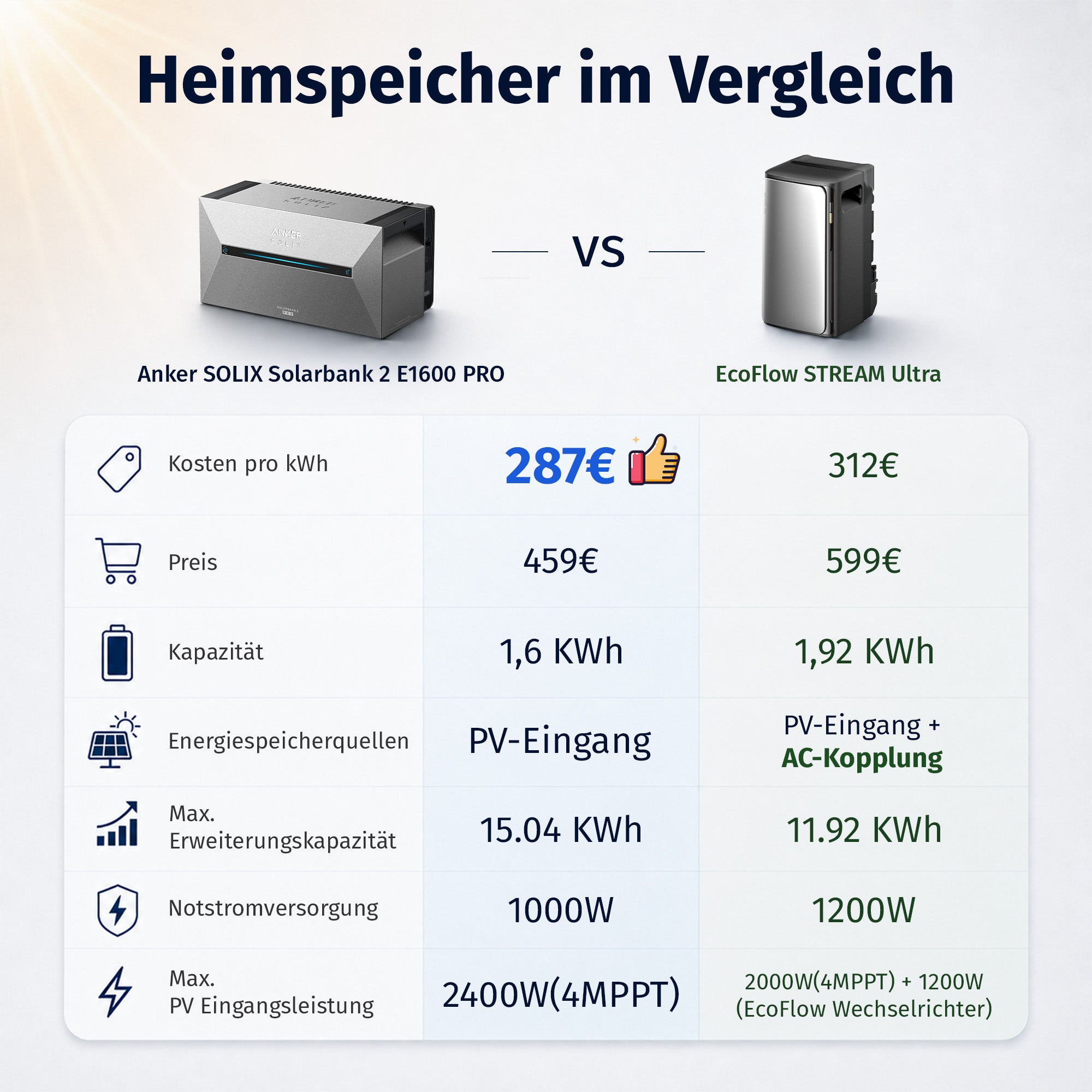 Anker SOLIX Solarbank 2 E1600 Pro Speicher 1600Wh