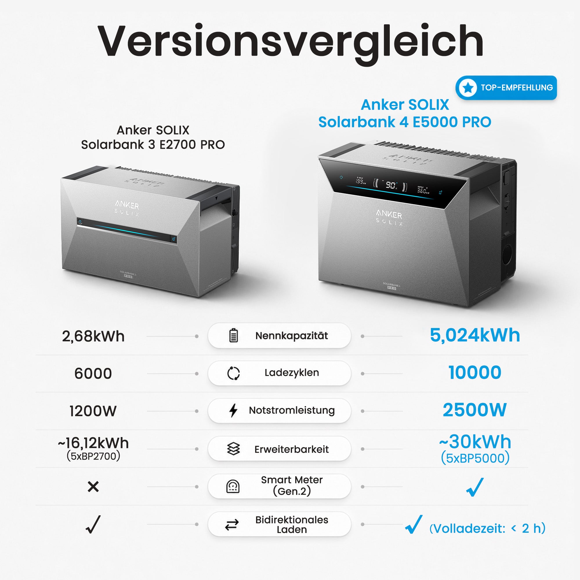 Anker SOLIX Power Dock Multisystem mit Solarbank 4 E5000 Pro, 0% MwSt. 5kWh
