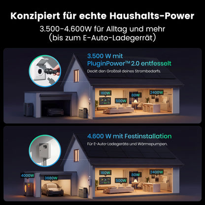 Infografik zur Stromversorgung im Haushalt: 3.500W mit PluginPower 2.0 für den Alltag (bis zu 2.400W für Küchengeräte) vs. 4.600W mit Festinstallation, die zusätzlich E-Auto-Ladegeräte mit 4.000W und Wärmepumpen mit 3.880W versorgt.