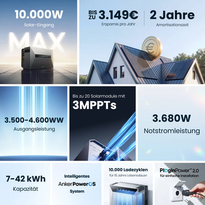 Anker SOLIX Solarstromspeicher Infografik: Bis zu 10.000W Solar-Eingang, bis zu 3.149€ Ersparnis pro Jahr, 2 Jahre Amortisationszeit, 3.500-4.600W Ausgangsleistung, 3.680W Notstromleistung, 7-42 kWh Kapazität und Plug-in Power 2.0 für einfache Installation.