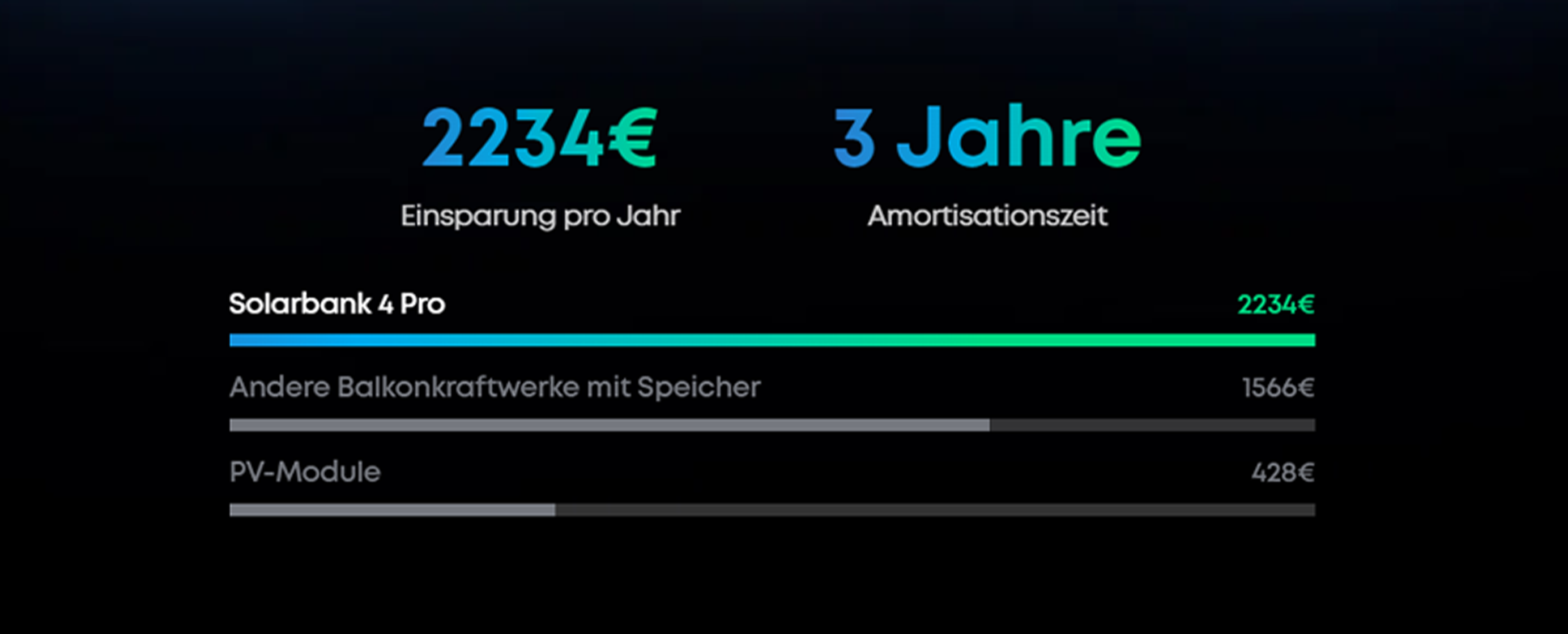 Anker Solarbank 4 Pro: 2234€ Ersparnis & 3 Jahre Amortisation im Vergleich