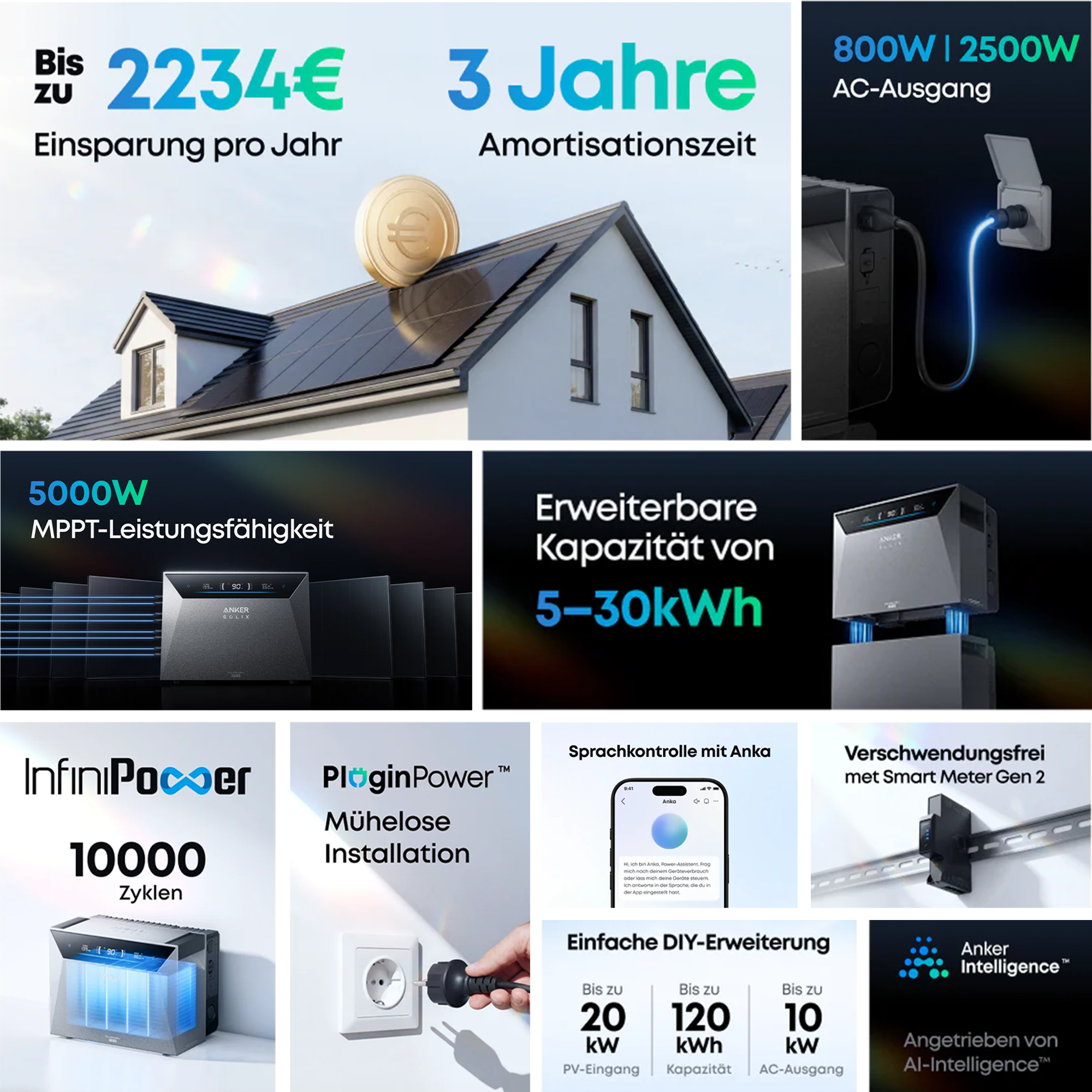 Anker Solix Systemübersicht: 2234€ Ersparnis/Jahr, 5000W MPPT, erweiterbar auf 30kWh, PluginPower Installation & Smart Meter Integration