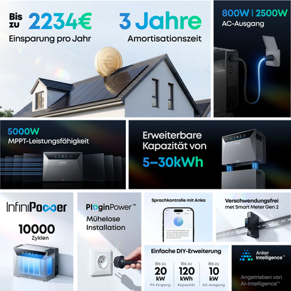 Anker Solix Systemübersicht: 2234€ Ersparnis/Jahr, 5000W MPPT, erweiterbar auf 30kWh, PluginPower Installation & Smart Meter Integration
