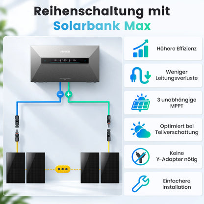 Infografik zur Reihenschaltung mit dem Anker Solarbank Max. Die Grafik zeigt den Anschluss von Solarmodulen (Plus- und Minuspol) an den Speicher und listet die Vorteile auf: Höhere Effizienz, weniger Leitungsverluste, 3 unabhängige MPPT, optimiert bei Teilverschattung, keine Y-Adapter nötig und eine einfachere Installation.