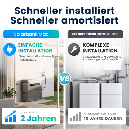 Vergleichsgrafik: Solarbank Max vs. herkömmlicher Heimspeicher. Solarbank Max bietet eine einfache Plug-in-Installation und amortisiert sich in nur 2 Jahren, während herkömmliche Speicher eine komplexe Installation mit Verkabelung erfordern und eine Amortisationszeit von bis zu 10 Jahren haben.