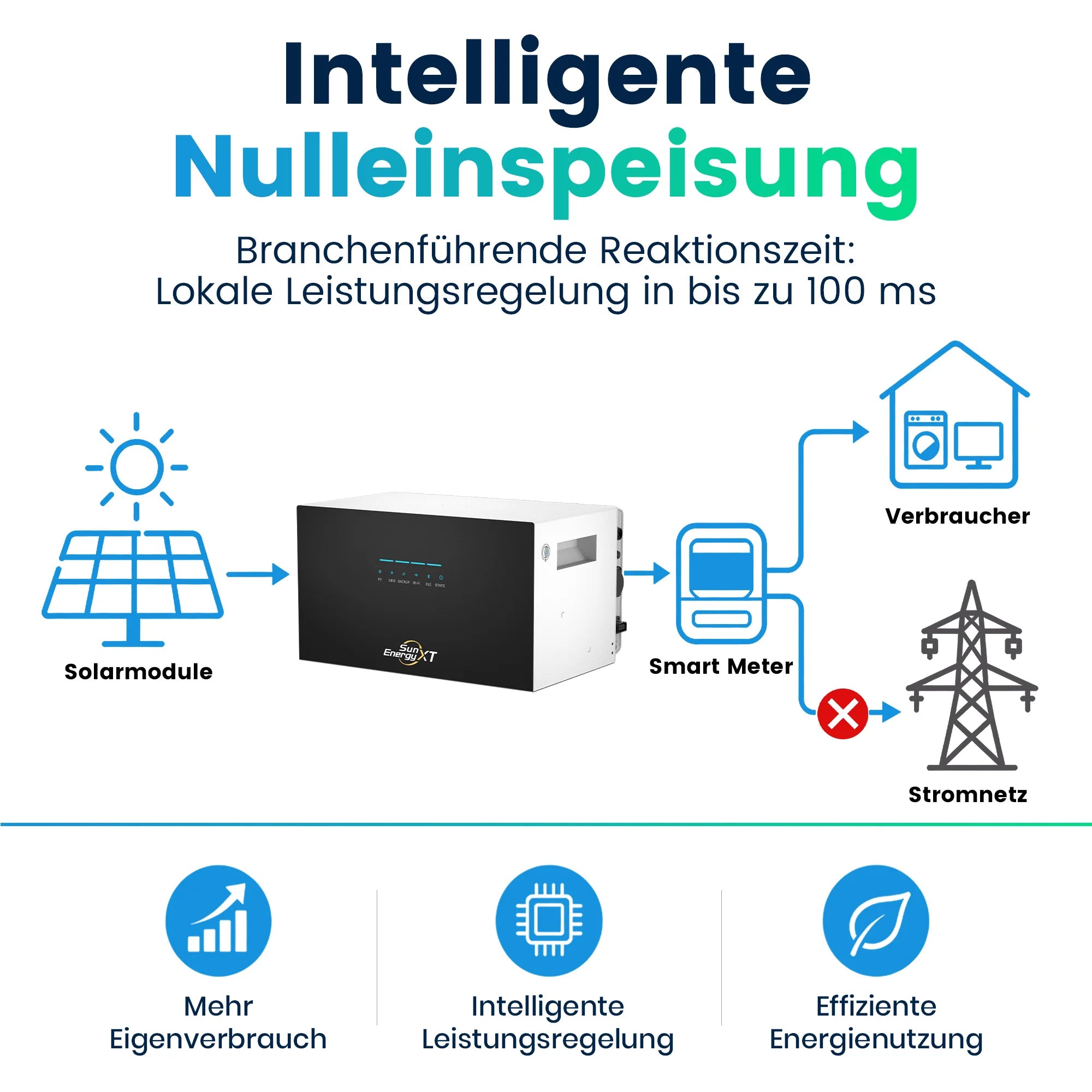 Balkonkraftwerk 2000 Watt mit Speicher SunEnergyXT 500 Pro Set